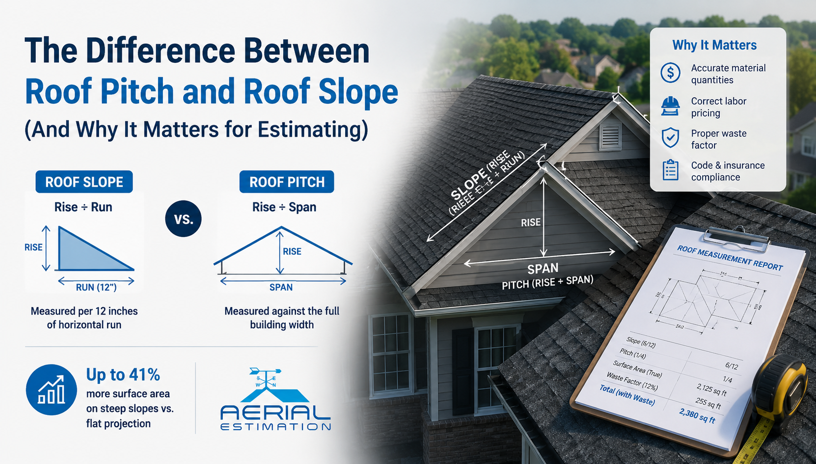 Roof pitch vs roof slope comparison diagram showing rise, run, span calculations and their impact on roofing estimates, material quantities, waste factors, and insurance claims.